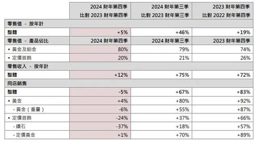 金價飆升至700元，周大福等珠寶品牌緣何難展笑顏？