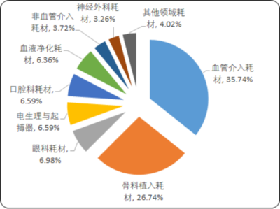 2020年國內外高值醫(yī)用耗材市場專項調研分析與細分產品市場份額占比