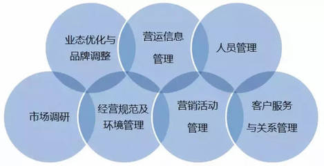 運(yùn)營與營運(yùn) 商業(yè)地產(chǎn)從業(yè)者必須厘清的概念與市場調(diào)研的重要性