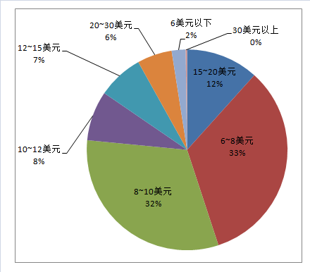 產(chǎn)品調(diào)研報告 羊毛干燥器在亞馬遜美國站的市場數(shù)據(jù)分析