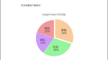 INB（調(diào)研鏈） 重塑數(shù)字貨幣投資調(diào)研生態(tài)的公鏈探索